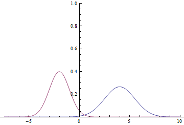 Рис. 1. Плотности распределения $p(x|y=1)$ и $p(x|y=0)$.
