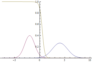 Рис. 2. Плотности распределения $p(x|y=1)$, $p(x|y=0)$ и $p(y=1|x)$. $p(y=1|x)=1/2$ там, где две гауссианы пересекаются. 