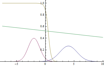 Figure. 4. Training of the logistic regression.