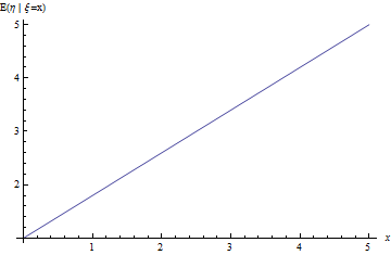 Рис. 5. Линия регрессии задачи про линейно зависимые величины с шумом.