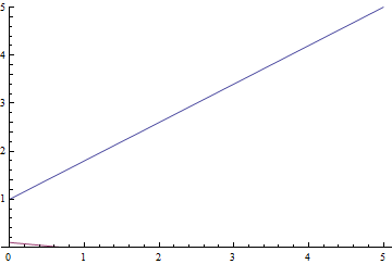 Figure. 9. Training of the linear regression.