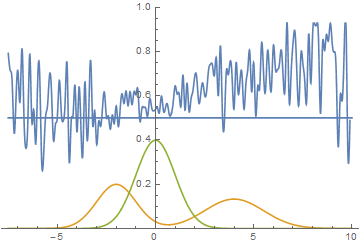 Рис. 14. Визуализация процесса обучения модели. Неподвижная смесь гауссиан — плотность распределения реальных данных, движущаяся гауссиана — плотность распределения генерируемых примеров, синяя кривая — результат работы дискриминатора, т.е. вероятность примера быть настоящим.