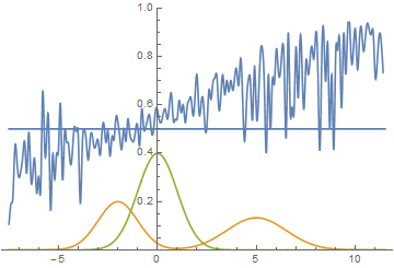 Рис. 15. Визуализация процесса обучения модели. Неподвижная смесь гауссиан — плотность распределения реальных данных, движущаяся гауссиана — плотность распределения генерируемых примеров, синяя кривая — результат работы дискриминатора, т.е. вероятность примера быть настоящим.
